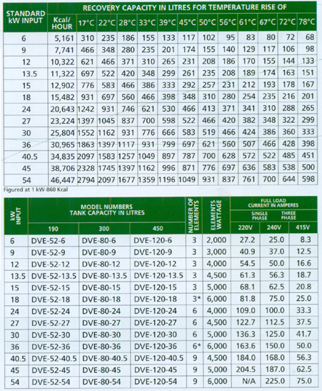 Electric Water Heater ( Gold Xi Series ) - DVE Series Specifications1